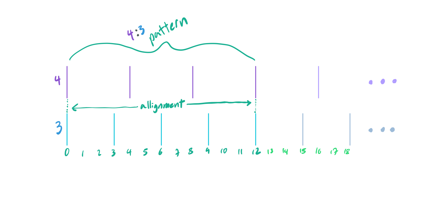 Repeating patterns in a 4:3 interval